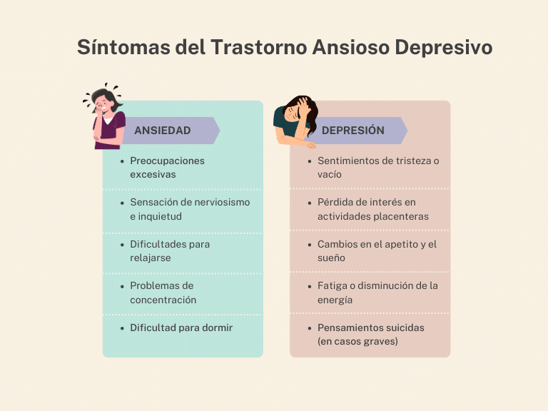 Infografía ilustrando síntomas comunes de ansiedad y depresión.