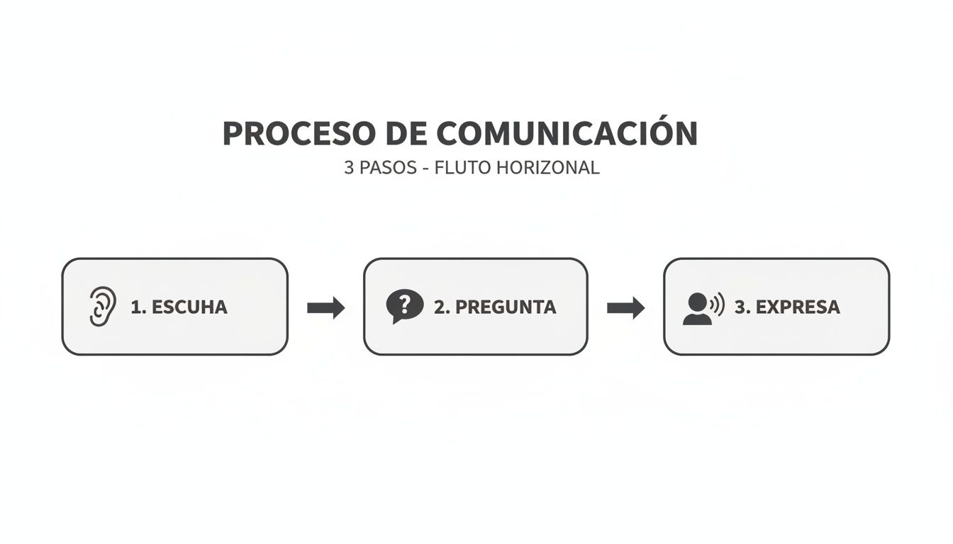 Diagrama de flujo horizontal sobre el proceso de comunicación con los pasos: escucha, pregunta y expresa.